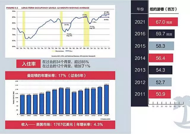 EB-5項目美國曼哈頓第十大道酒店最新動態