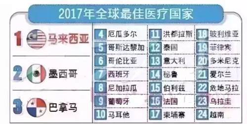 西班牙位列2017全球最佳醫療國家排名第七