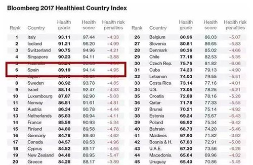 西班牙位列2017全球最佳醫療國家排名第七