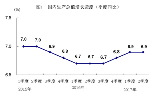 2017年中國經(jīng)濟半年報