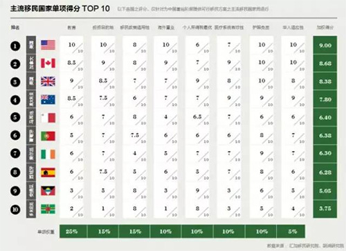 加拿大首次超過英國，成為中國富豪們第二向往的移民國家