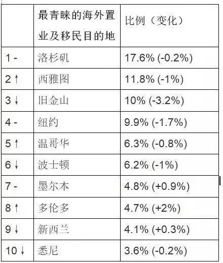最青睞的海外置業及移民目的地
