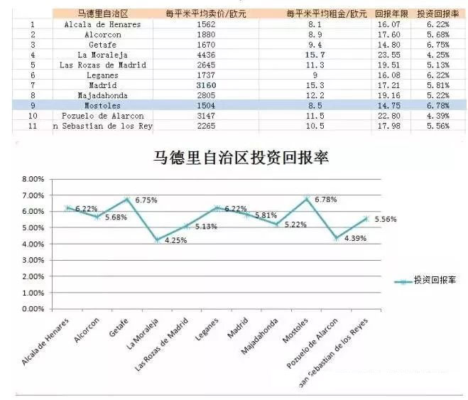 西班牙央行最新房產投資回報率出爐，高達8.3%不是在做夢！