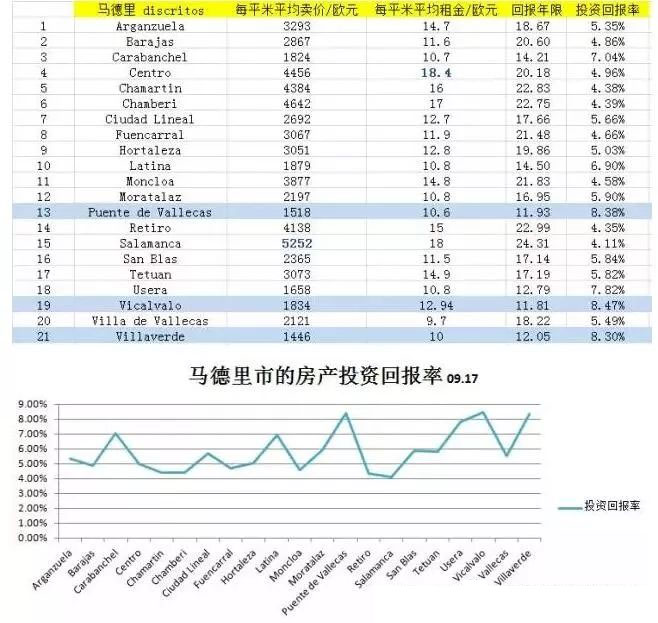 西班牙央行最新房產投資回報率出爐，高達8.3%不是在做夢！