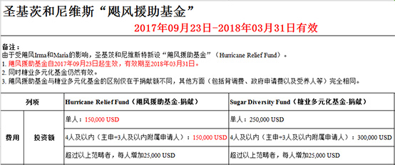 圣基茨和尼維斯“颶風(fēng)援助基金”與糖業(yè)多元化基金捐獻(xiàn)額對(duì)比！