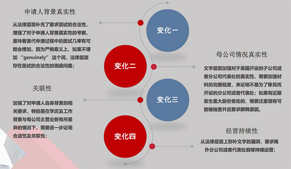 如何通過商業計書增強海外首席代表簽證“軟實力”？