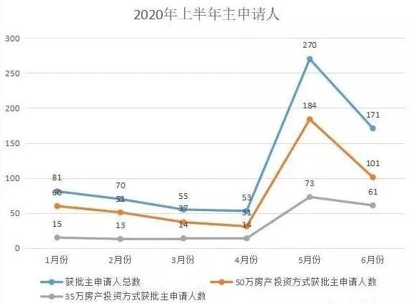 葡萄牙移民局發布6月移民數據顯示，中國投資人獲批葡萄牙居留許可的人數排名第一。