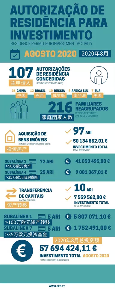 葡萄牙8月份移民數據出爐！中國申請人獲批大幅增長