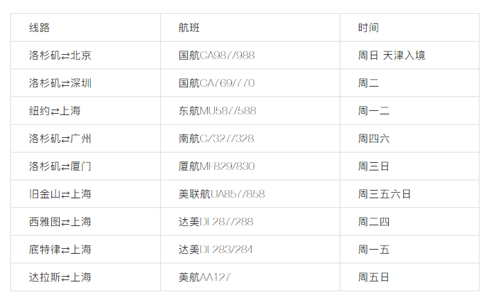 建議收藏 | 美國(guó)直飛航班信息匯總 ！（最新）