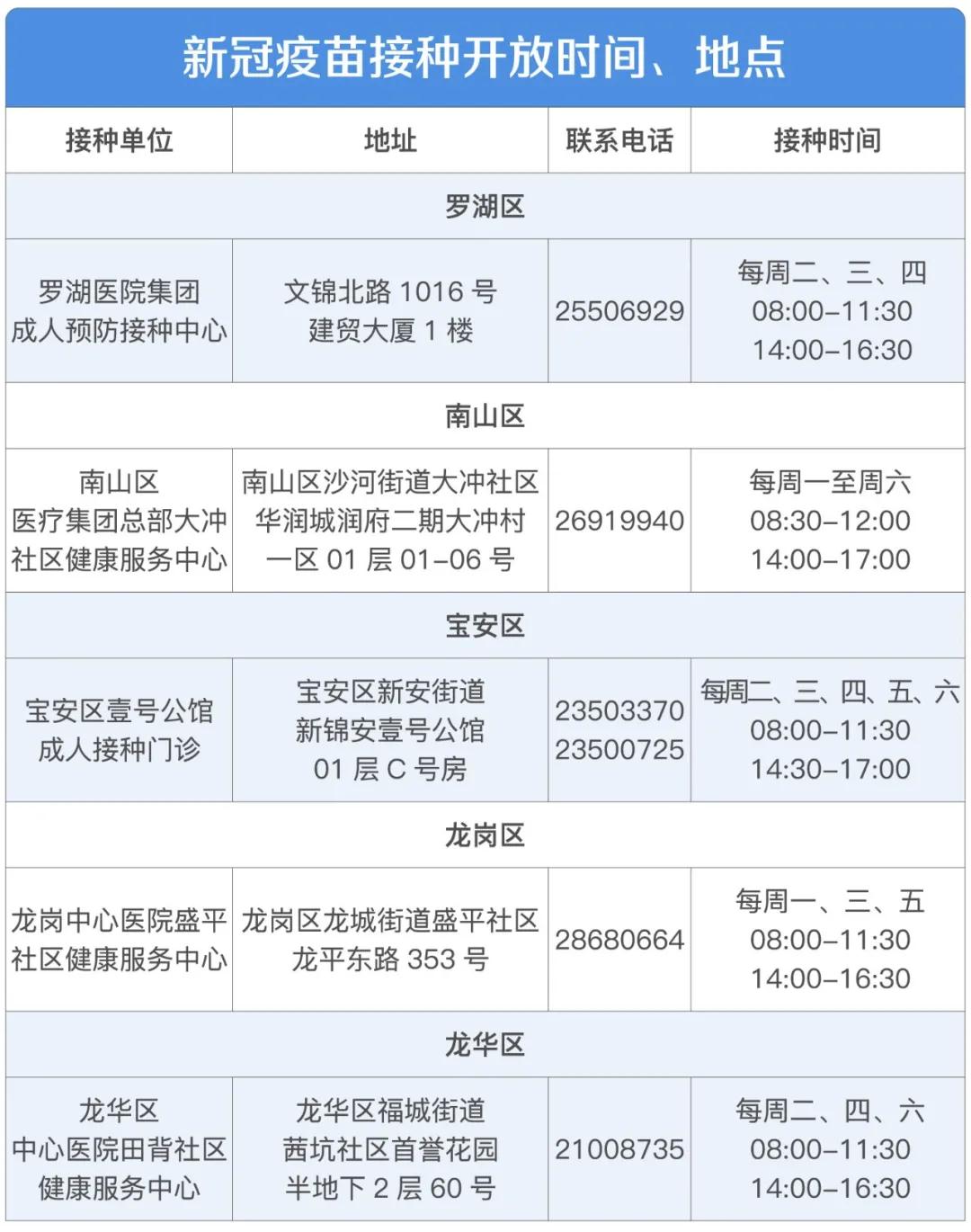 出國之前看過來！深圳疫苗接種現可預約！