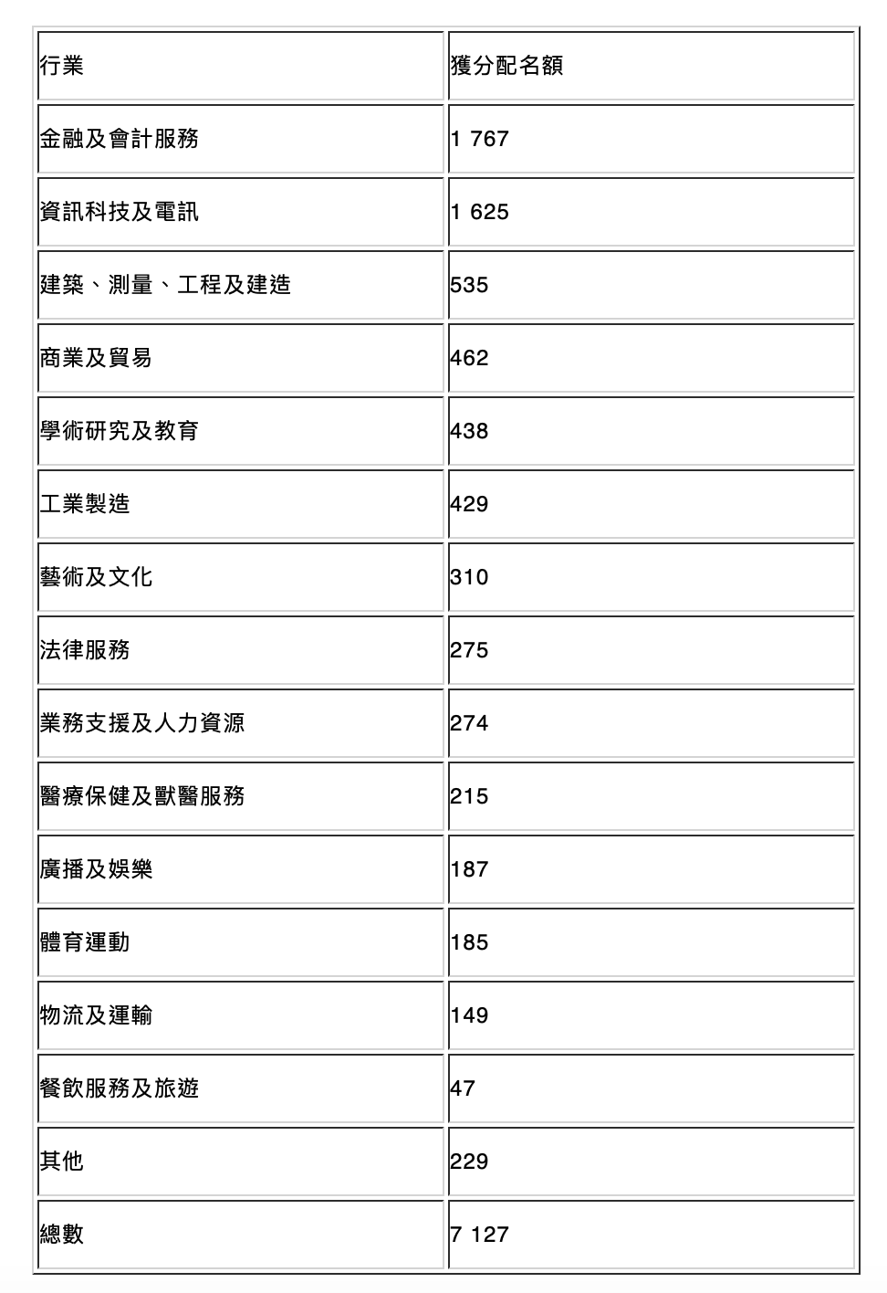 激增96%！申請香港優才計劃人數持續攀升 