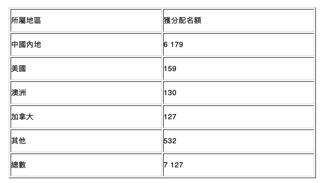 激增96%！申請香港優才計劃人數持續攀升 