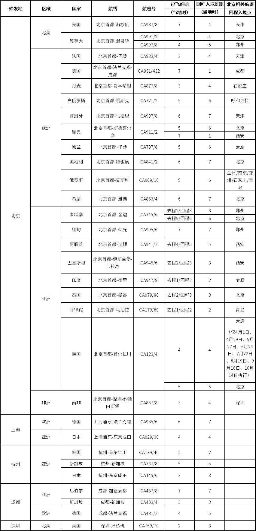 各大航司執行夏秋季航班計劃，內附4月份中美航班計劃